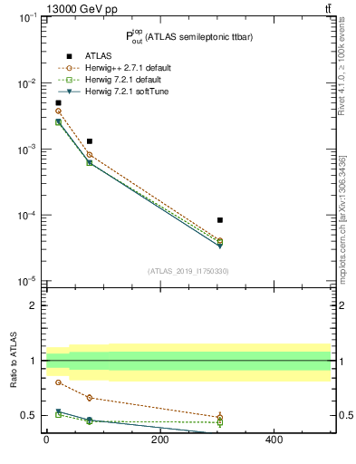Plot of top.pout in 13000 GeV pp collisions