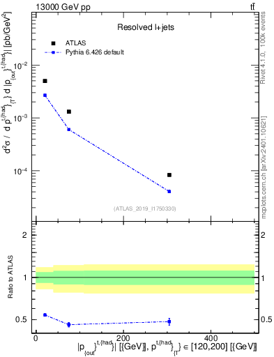 Plot of top.pout in 13000 GeV pp collisions
