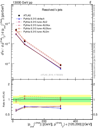 Plot of top.pout in 13000 GeV pp collisions