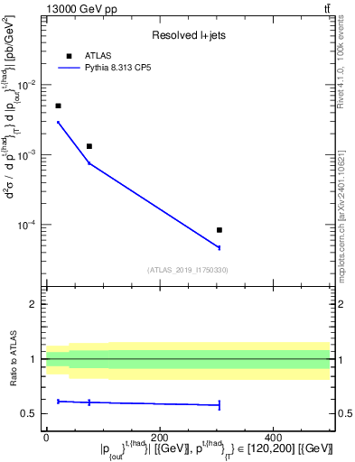 Plot of top.pout in 13000 GeV pp collisions