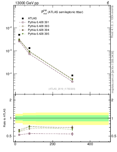 Plot of top.pout in 13000 GeV pp collisions