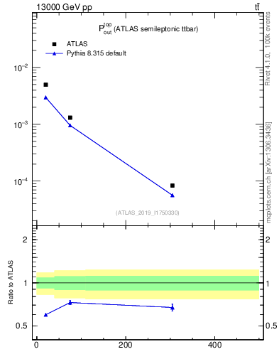Plot of top.pout in 13000 GeV pp collisions