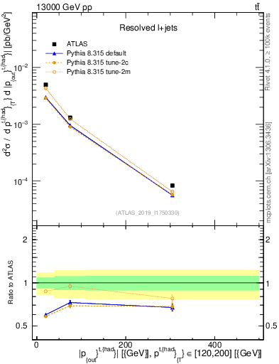Plot of top.pout in 13000 GeV pp collisions