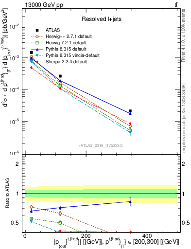 Plot of top.pout in 13000 GeV pp collisions