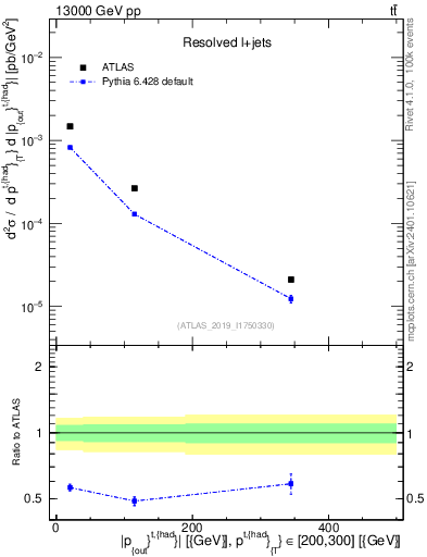 Plot of top.pout in 13000 GeV pp collisions