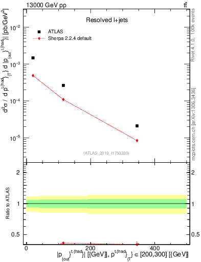 Plot of top.pout in 13000 GeV pp collisions
