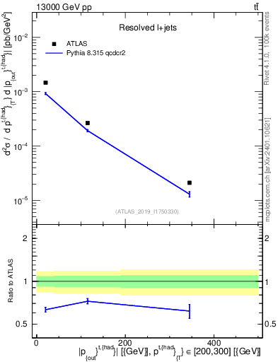 Plot of top.pout in 13000 GeV pp collisions
