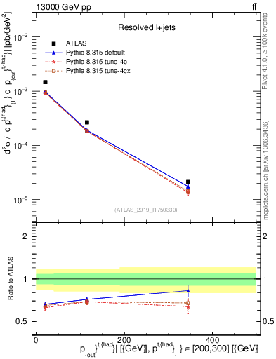Plot of top.pout in 13000 GeV pp collisions