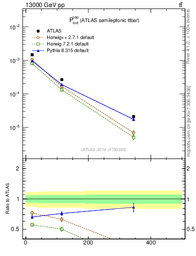 Plot of top.pout in 13000 GeV pp collisions