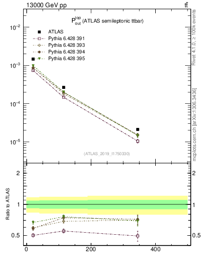 Plot of top.pout in 13000 GeV pp collisions