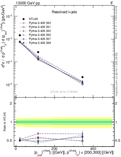 Plot of top.pout in 13000 GeV pp collisions