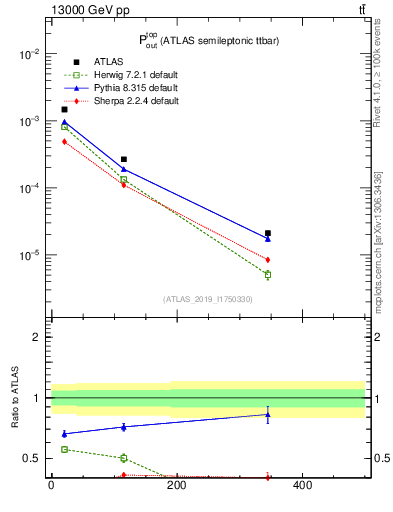 Plot of top.pout in 13000 GeV pp collisions