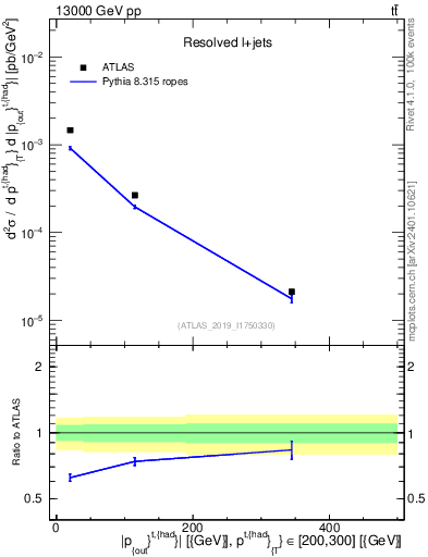 Plot of top.pout in 13000 GeV pp collisions