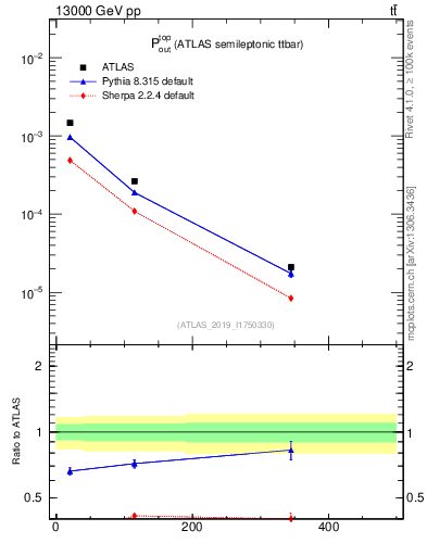 Plot of top.pout in 13000 GeV pp collisions