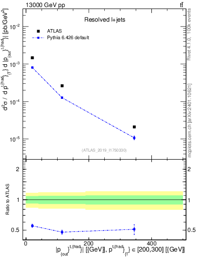 Plot of top.pout in 13000 GeV pp collisions
