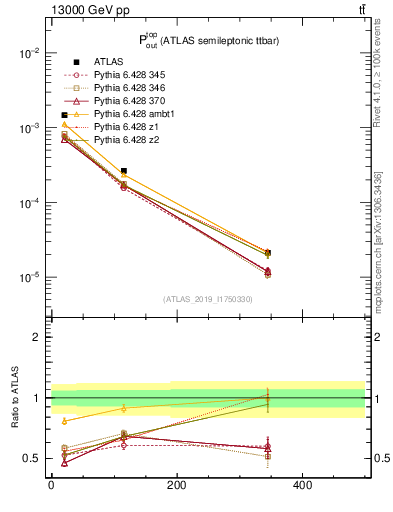 Plot of top.pout in 13000 GeV pp collisions