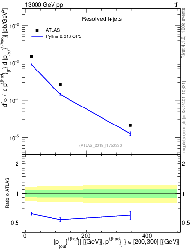 Plot of top.pout in 13000 GeV pp collisions