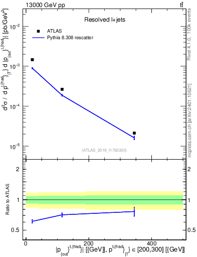 Plot of top.pout in 13000 GeV pp collisions