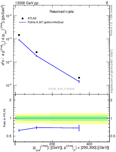 Plot of top.pout in 13000 GeV pp collisions