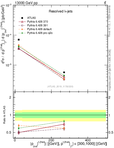 Plot of top.pout in 13000 GeV pp collisions