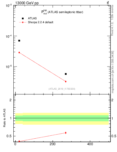 Plot of top.pout in 13000 GeV pp collisions