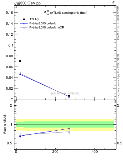 Plot of top.pout in 13000 GeV pp collisions