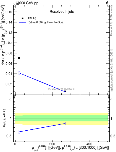 Plot of top.pout in 13000 GeV pp collisions