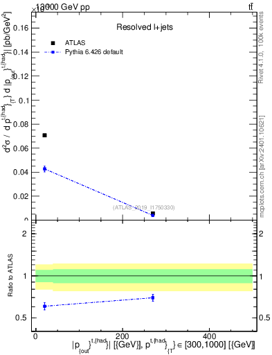 Plot of top.pout in 13000 GeV pp collisions