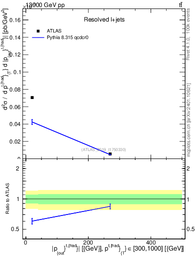 Plot of top.pout in 13000 GeV pp collisions