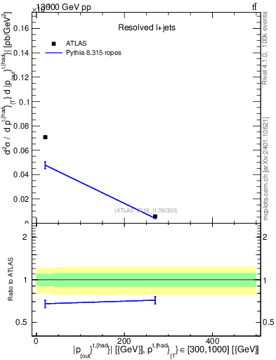 Plot of top.pout in 13000 GeV pp collisions