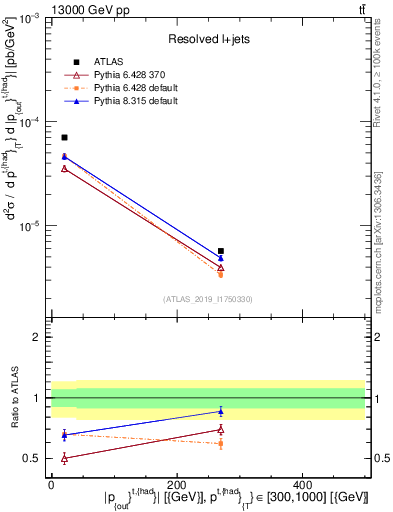 Plot of top.pout in 13000 GeV pp collisions
