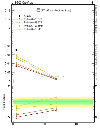 Plot of top.pout in 13000 GeV pp collisions