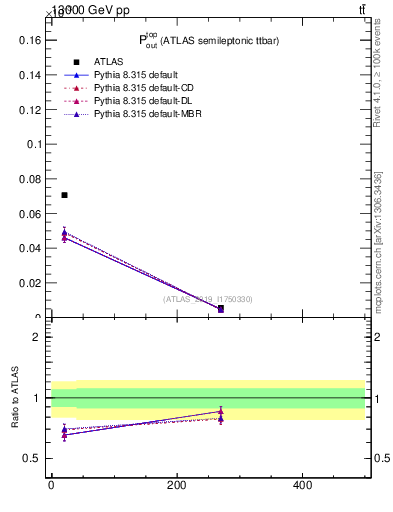 Plot of top.pout in 13000 GeV pp collisions
