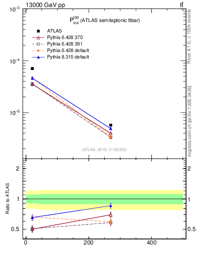 Plot of top.pout in 13000 GeV pp collisions