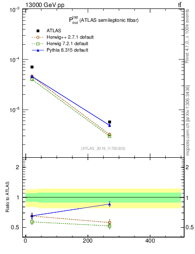 Plot of top.pout in 13000 GeV pp collisions