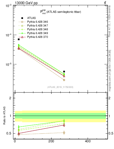 Plot of top.pout in 13000 GeV pp collisions