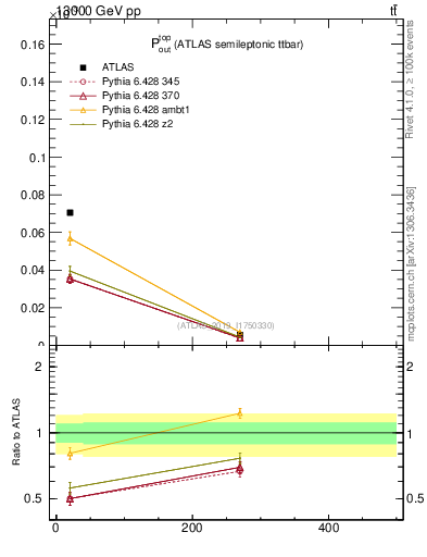 Plot of top.pout in 13000 GeV pp collisions