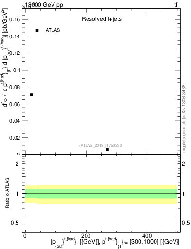 Plot of top.pout in 13000 GeV pp collisions