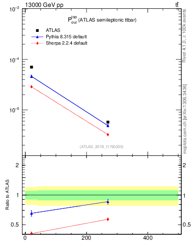 Plot of top.pout in 13000 GeV pp collisions