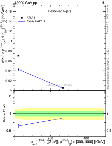Plot of top.pout in 13000 GeV pp collisions