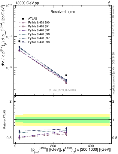 Plot of top.pout in 13000 GeV pp collisions