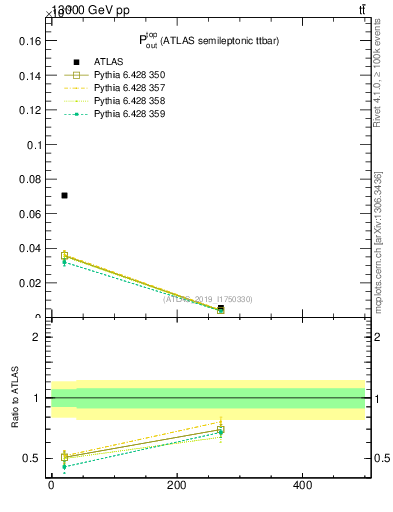 Plot of top.pout in 13000 GeV pp collisions
