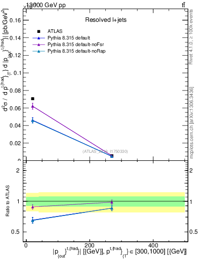 Plot of top.pout in 13000 GeV pp collisions