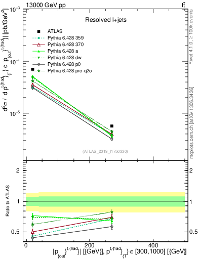 Plot of top.pout in 13000 GeV pp collisions