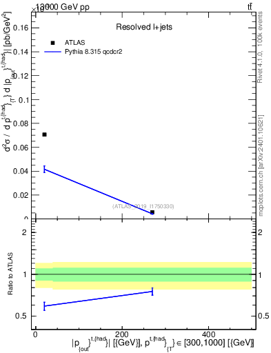 Plot of top.pout in 13000 GeV pp collisions