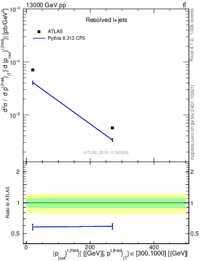 Plot of top.pout in 13000 GeV pp collisions
