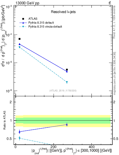 Plot of top.pout in 13000 GeV pp collisions