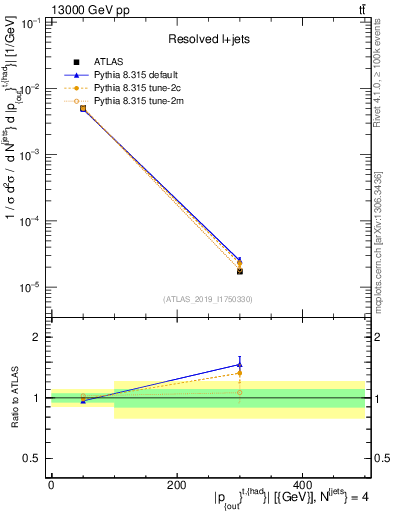 Plot of top.pout in 13000 GeV pp collisions
