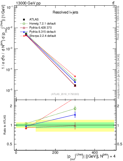 Plot of top.pout in 13000 GeV pp collisions
