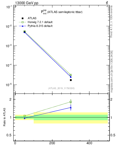 Plot of top.pout in 13000 GeV pp collisions